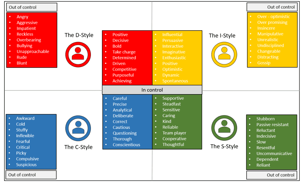 Illustration of DISC styles